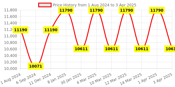 myntra.com Ray-Ban Men Browline Sunglasses ray-ban Price History Graph from 1 Aug 2024 to 3 Apr 2025