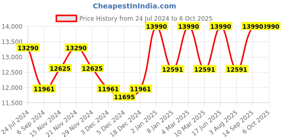 myntra.com Ray-Ban Men Browline Sunglasses ray-ban Price History Graph from 24 Jul 2024 to 6 Oct 2025