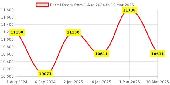 myntra.com Ray-Ban Men Browline Sunglasses 0RB3016 ray-ban Price History Graph from 1 Aug 2024 to 10 Mar 2025