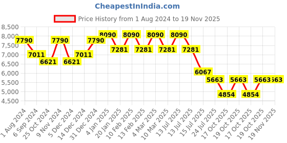 myntra.com Ray-Ban Men Full Rim Aviator Sunglasses with Polarised Lens- 8901279343268 ray-ban Price History Graph from 1 Aug 2024 to 18 Nov 2025