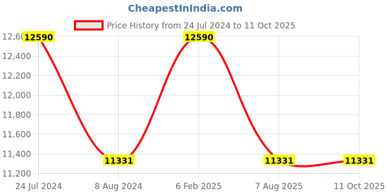 myntra.com Ray-Ban Men Full Rim Square Sunglasses with Polarised Lens- 8056597073097 ray-ban Price History Graph from 24 Jul 2024 to 11 Oct 2025