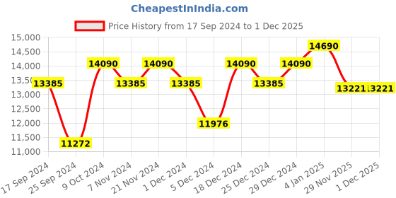 myntra.com Ray-Ban Men Full Rim Square Sunglasses with Polarised Lens- 8056597362641 ray-ban Price History Graph from 17 Sep 2024 to 29 Nov 2025