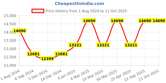 myntra.com Ray-Ban Men Green Lens & Black Rectangle Sunglasses with Polarised Lens 8056597556460 ray-ban Price History Graph from 1 Aug 2024 to 10 Oct 2025