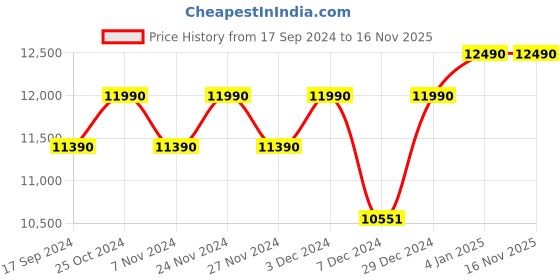 myntra.com Ray-Ban Men Green Lens & Black Rectangle Sunglasses with UV Protected Lens ray-ban Price History Graph from 17 Sep 2024 to 15 Nov 2025