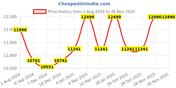 myntra.com Ray-Ban Men Green Lens & Black Rectangle Sunglasses with UV Protected Lens 8056597556408 ray-ban Price History Graph from 1 Aug 2024 to 30 Nov 2025