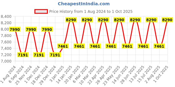 myntra.com Ray-Ban Men Green Lens & Black Square Sunglasses with Polarised Lens 8056597440509 ray-ban Price History Graph from 1 Aug 2024 to 1 Oct 2025
