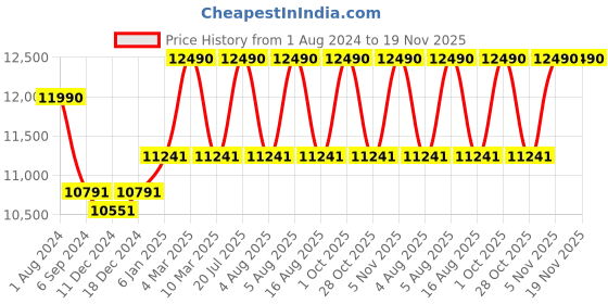 myntra.com Ray-Ban Men Green Lens & Gold-Toned Other Sunglasses with UV Protected Lens ray-ban Price History Graph from 1 Aug 2024 to 18 Nov 2025