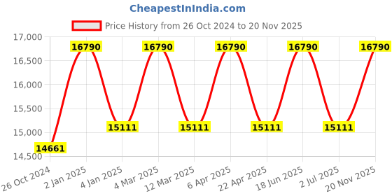 myntra.com Ray-Ban Men Grey Lens & Black Square Sunglasses 8056597036030 ray-ban Price History Graph from 26 Oct 2024 to 20 Nov 2025