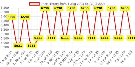 myntra.com Ray-Ban Men Grey Lens & Black Square Sunglasses with UV Protected Lens 8056597440493 ray-ban Price History Graph from 1 Aug 2024 to 16 Jul 2025