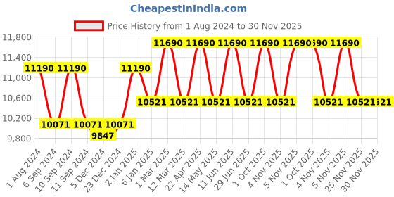 myntra.com Ray-Ban Men Grey Lens & Gunmetal Oversized Sunglasses UV Protected Lens 8056597242936 ray-ban Price History Graph from 1 Aug 2024 to 29 Nov 2025