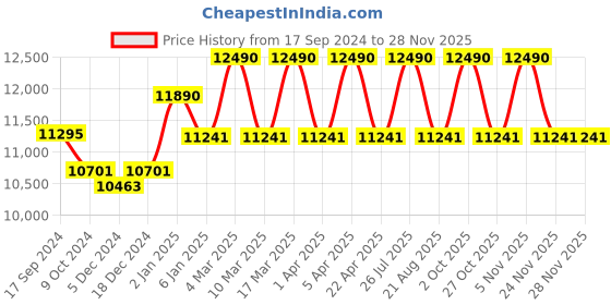 myntra.com Ray-Ban Men Grey Lens & Gunmetal-Toned Other Sunglasses with UV Protected Lens ray-ban Price History Graph from 17 Sep 2024 to 27 Nov 2025