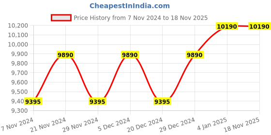 myntra.com Ray-Ban Men Half-Rim Aviator Sunglasses 0RB3449I0038G59 ray-ban Price History Graph from 7 Nov 2024 to 17 Nov 2025