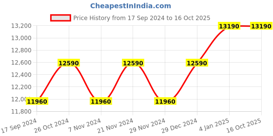 myntra.com Ray-Ban Men Half Rim Mirrored Aviator Sunglasses 0RB3449001/2Y59 ray-ban Price History Graph from 17 Sep 2024 to 15 Oct 2025