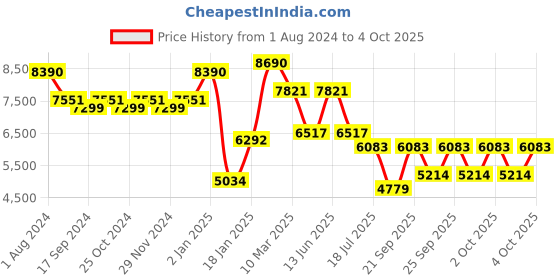 myntra.com Ray-Ban Men Lens & Aviator Sunglasses with Polarised Lens ray-ban Price History Graph from 1 Aug 2024 to 4 Oct 2025