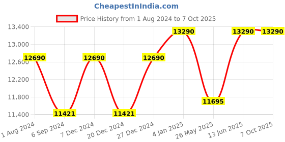 myntra.com Ray-Ban Men Lens & Rectangle Sunglasses with UV Protected Lens 8056597728409 ray-ban Price History Graph from 1 Aug 2024 to 6 Oct 2025
