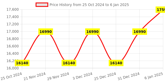 myntra.com Ray-Ban Men Lens &  Round Sunglasses with Polarised Lens ray-ban Price History Graph from 25 Oct 2024 to 6 Jan 2025