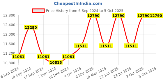 myntra.com Ray-Ban Men Lens & Square Sunglasses With Polarised Lens 8056597718424 ray-ban Price History Graph from 6 Sep 2024 to 3 Oct 2025