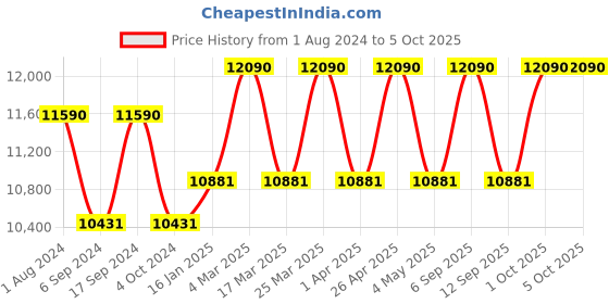 myntra.com Ray-Ban Men Lens & Square Sunglasses With Polarised Lens 8056597760102 ray-ban Price History Graph from 1 Aug 2024 to 4 Oct 2025