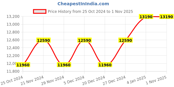 myntra.com Ray-Ban Men Mirrored Aviator Sunglasses 0RB3025002/4O58 ray-ban Price History Graph from 25 Oct 2024 to 31 Oct 2025
