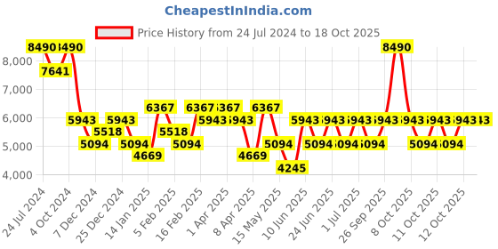 myntra.com Ray-Ban Men Mirrored Oval Sunglasses 0RB3447I006/3F ray-ban Price History Graph from 24 Jul 2024 to 18 Oct 2025
