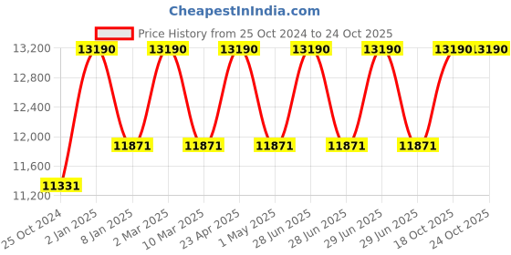 myntra.com Ray-Ban Men Mirrored Oval Sunglasses 0RB3548N001/3051 ray-ban Price History Graph from 25 Oct 2024 to 23 Oct 2025