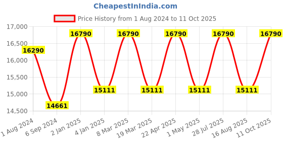 myntra.com Ray-Ban Men Mirrored Wayfarer Sunglasses ray-ban Price History Graph from 1 Aug 2024 to 11 Oct 2025