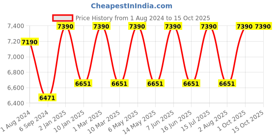 myntra.com Ray-Ban Men Other Sunglasses with UV Protected Lens ray-ban Price History Graph from 1 Aug 2024 to 14 Oct 2025