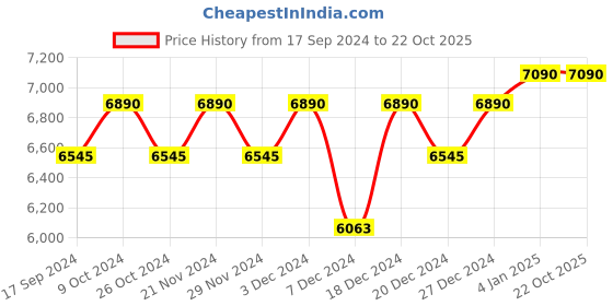 myntra.com Ray-Ban Men Oval Sunglasses 0RB3129IW022658 ray-ban Price History Graph from 17 Sep 2024 to 21 Oct 2025