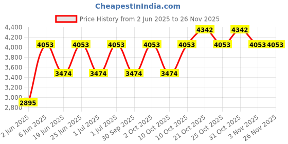 myntra.com Ray-Ban Men Oval Sunglasses 0RB3342I004/5160 ray-ban Price History Graph from 2 Jun 2025 to 24 Nov 2025