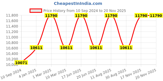 myntra.com Ray-Ban Men Oval Sunglasses 0RB3548N00154 ray-ban Price History Graph from 10 Sep 2024 to 19 Nov 2025