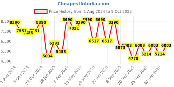 myntra.com Ray-Ban Men Oval Sunglasses with Polarised and UV Protected Lens ray-ban Price History Graph from 1 Aug 2024 to 8 Oct 2025
