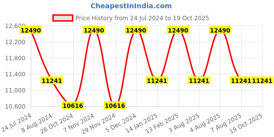 myntra.com Ray-Ban Men Oval Sunglasses With UV Protected Lens 8056597453509 ray-ban Price History Graph from 24 Jul 2024 to 18 Oct 2025