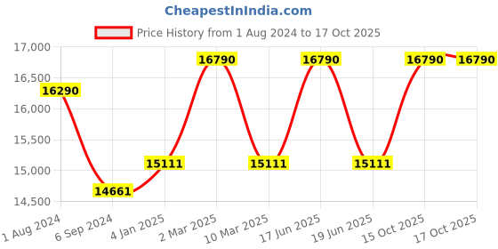 myntra.com Ray-Ban Men Polarised & Mirrored Wayfarer Sunglasses 0RB4264601SA158 ray-ban Price History Graph from 1 Aug 2024 to 16 Oct 2025