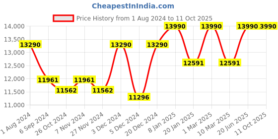 myntra.com Ray-Ban Men Polarised Browline Sunglasses 0RB3016901/5849 ray-ban Price History Graph from 1 Aug 2024 to 11 Oct 2025