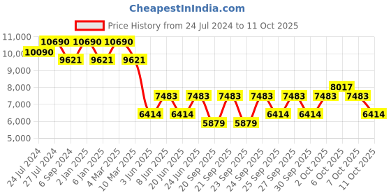 myntra.com Ray-Ban Men Polarised Printed Rectangle Sunglasses 0RB3379I014/5764-014/57 ray-ban Price History Graph from 24 Jul 2024 to 10 Oct 2025