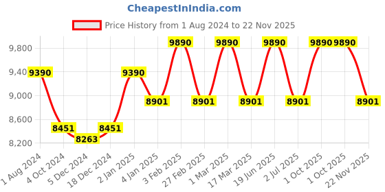 myntra.com Ray-Ban Men Printed Square Sunglasses 0RB4187710/7154 ray-ban Price History Graph from 1 Aug 2024 to 22 Nov 2025