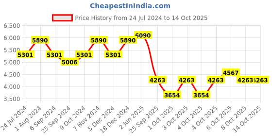 myntra.com Ray-Ban Men Rectangle Sunglasses 0RB3334I ray-ban Price History Graph from 24 Jul 2024 to 13 Oct 2025