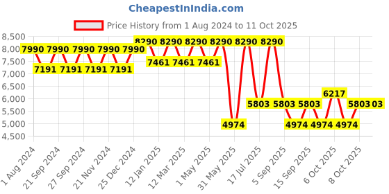 myntra.com Ray-Ban Men Rectangle Sunglasses 0RB4269I601/9A56-601/9A ray-ban Price History Graph from 1 Aug 2024 to 11 Oct 2025