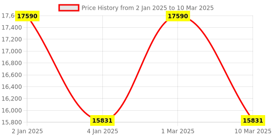 myntra.com Ray-Ban Men Rectangle Sunglasses with Polarised and UV Protected Lens 8056597725934- ray-ban Price History Graph from 2 Jan 2025 to 10 Mar 2025