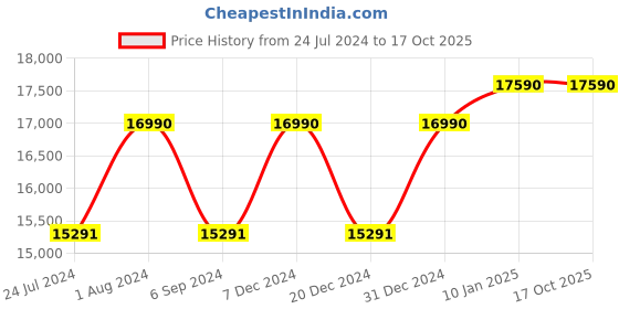 myntra.com Ray-Ban Men Rectangle Sunglasses with Polarised Lens 8056597728386 ray-ban Price History Graph from 24 Jul 2024 to 16 Oct 2025