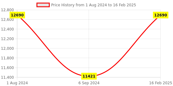 myntra.com Ray-Ban Men Rectangle Sunglasses with UV Protected Lens ray-ban Price History Graph from 1 Aug 2024 to 16 Feb 2025