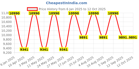 myntra.com Ray-Ban Men Rectangle Sunglasses with UV Protected Lens 8056262051726 ray-ban Price History Graph from 6 Jan 2025 to 11 Oct 2025