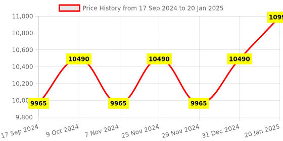 myntra.com Ray-Ban Men Rectangle Sunglasses with UV Protected Lens- 8056597242899 ray-ban Price History Graph from 17 Sep 2024 to 20 Jan 2025