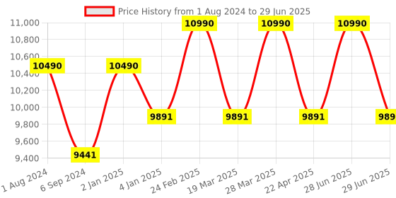 myntra.com Ray-Ban Men Rectangle Sunglasses with UV Protected Lens- 8056597242905 ray-ban Price History Graph from 1 Aug 2024 to 29 Jun 2025
