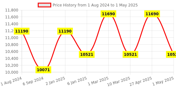 myntra.com Ray-Ban Men Rectangle Sunglasses with UV Protected Lens- 8056597242912 ray-ban Price History Graph from 1 Aug 2024 to 1 May 2025