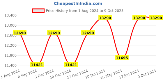myntra.com Ray-Ban Men Rectangle Sunglasses with UV Protected Lens 8056597728379 ray-ban Price History Graph from 1 Aug 2024 to 9 Oct 2025