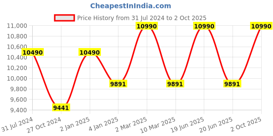 myntra.com Ray-Ban Men Rectangular Sunglasses 0RB2027W184762 ray-ban Price History Graph from 31 Jul 2024 to 2 Oct 2025