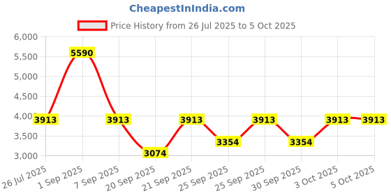 myntra.com Ray-Ban Men Rectangular Sunglasses 0RB3334I00461-004 ray-ban Price History Graph from 26 Jul 2025 to 4 Oct 2025