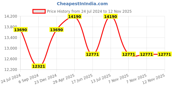 myntra.com Ray-Ban Men Rimless Polarised & Mirrored Rectangle Sunglasses 0RB4255601/5J60 ray-ban Price History Graph from 24 Jul 2024 to 12 Nov 2025