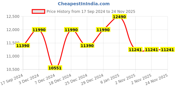 myntra.com Ray-Ban Men Round Sunglasses 0RB244790149-901 ray-ban Price History Graph from 17 Sep 2024 to 24 Nov 2025